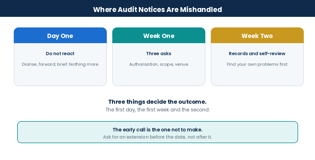 How to Respond to a CRA Audit Notice: Step-by-Step Guide for Canadian Businesses Where businesses mishandle CRA audit notices: day one, week one and the proposal