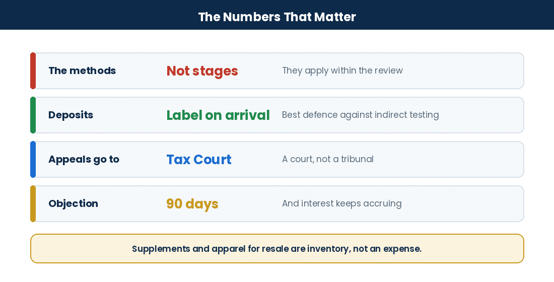 Key facts on CRA audit methods, deposits, appeals and the objection deadline