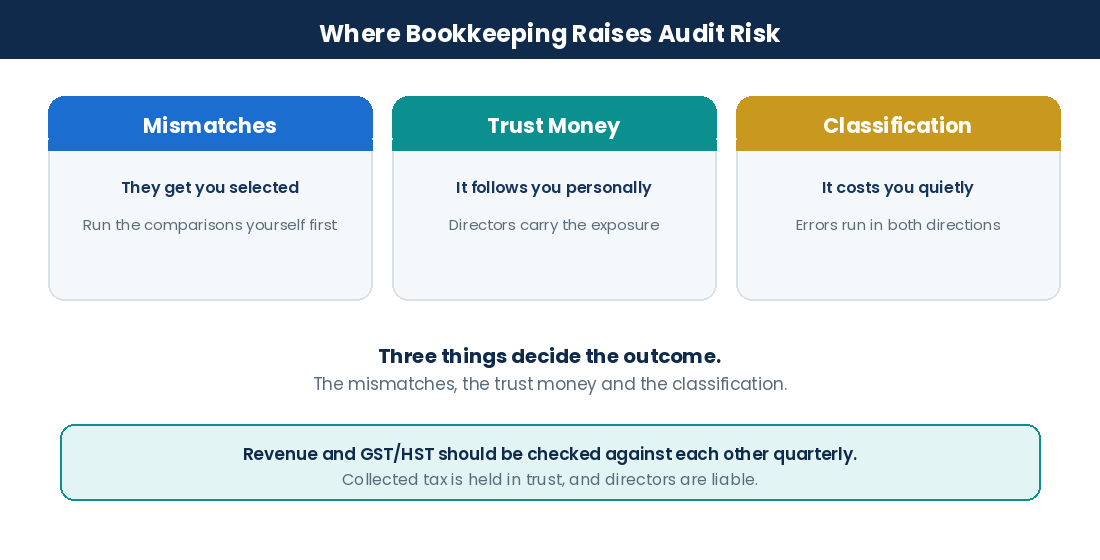Three kinds of bookkeeping error: mismatches, trust money and classification