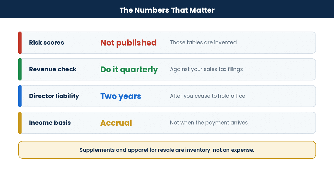 Key CRA bookkeeping and audit risk figures for Canadian small businesses