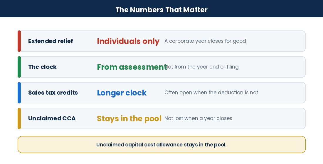 Key facts on corporate deduction recovery windows, relief and capital cost allowance pools