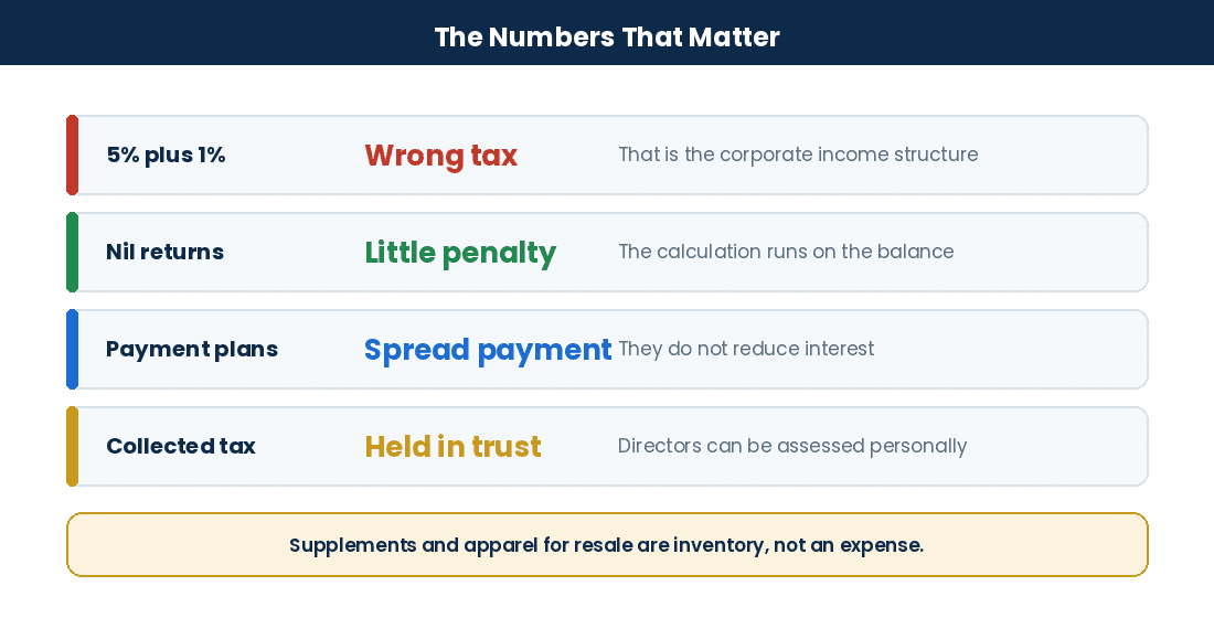 Key facts on the GST/HST penalty formula, nil returns, payment plans and trust amounts