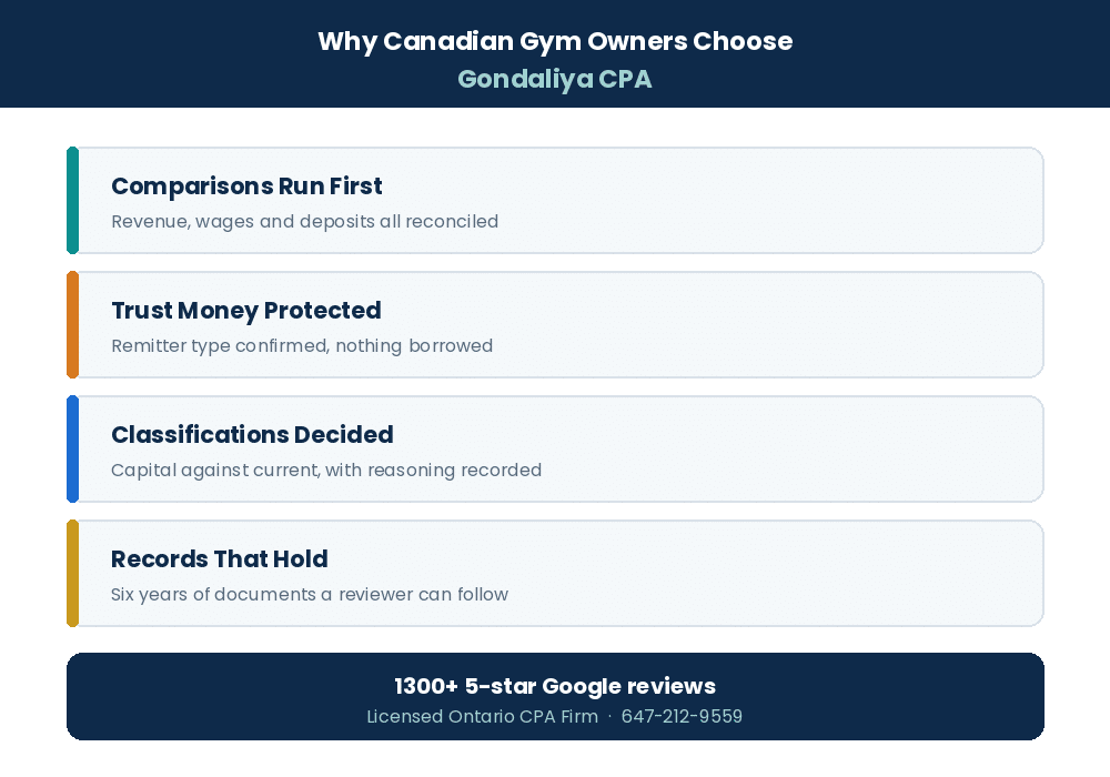 Why Canadian small businesses choose Gondaliya CPA for bookkeeping and audit risk
