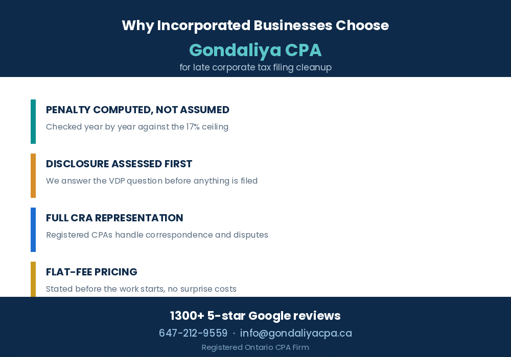 Why incorporated businesses choose Gondaliya CPA for late corporate tax filing cleanup