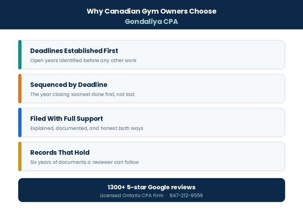 Why Canadian businesses choose Gondaliya CPA for corporate tax cleanup