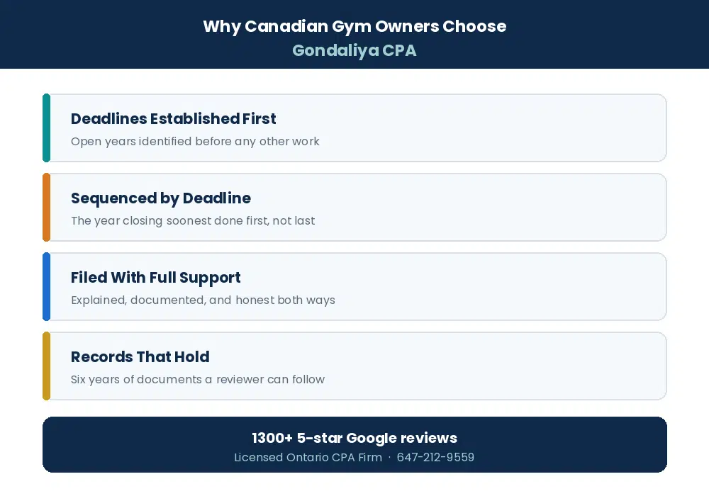 Why Canadian businesses choose Gondaliya CPA for corporate tax cleanup