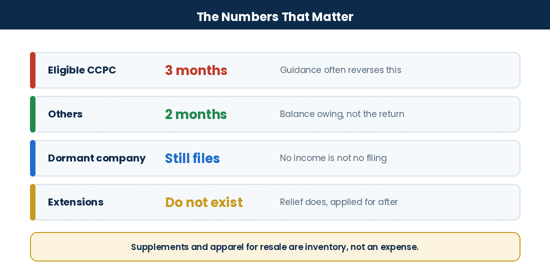 The Ultimate Guide to Corporate Year-End Accounting & T2 Filings in Canada Key corporate filing and payment deadlines for Canadian corporations