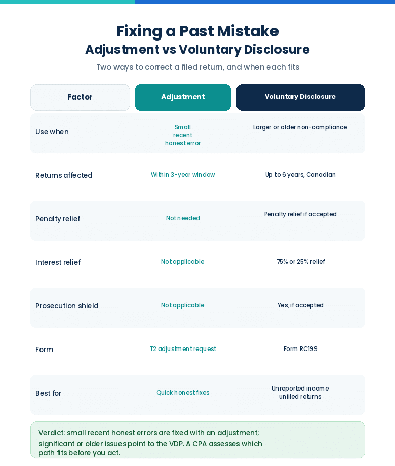 Common Year-End Accounting Mistakes That Cost Businesses Thousands in Taxes Adjustment versus Voluntary Disclosures Program comparison for fixing a filed Canadian corporate return