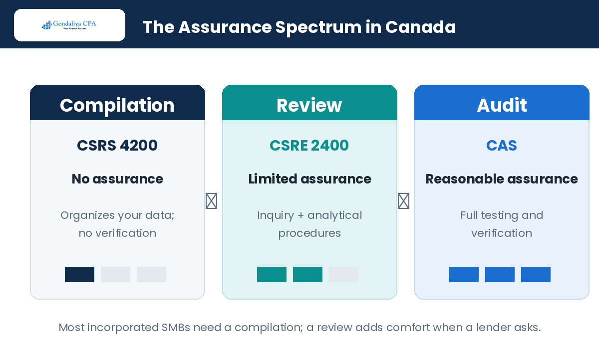 CPA Compilation Report vs Review Engagement: Which One Does Your Business Need? Assurance spectrum showing compilation, review, and audit levels in Canada