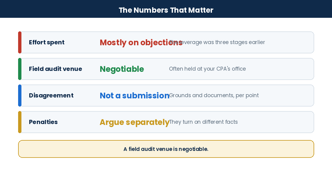 Key facts about CRA audit leverage, venue, submissions and penalties