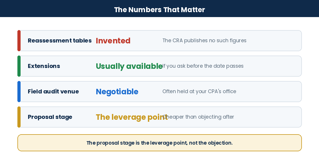 CRA Audit vs CRA Review: Key Differences Every Business Owner Must Know Key facts about CRA reviews, audits, extensions and the proposal stage