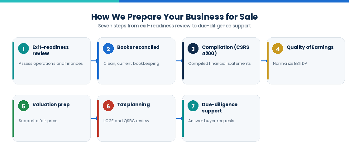 How CPA Compilation Reports Help Businesses Prepare for a Sale or Acquisition Process diagram showing seven steps to prepare a business for sale, from exit-readiness review to due-diligence support