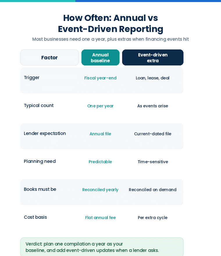 Annual versus event-driven CPA compilation report frequency comparison