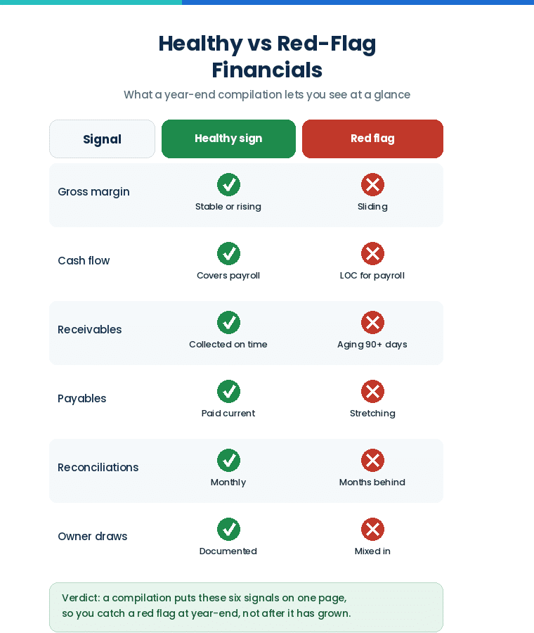 Healthy versus red-flag financials shown on a CPA compilation report