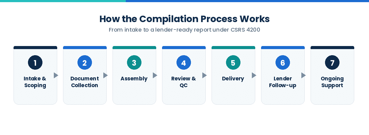 CPA compilation report process diagram from intake to lender-ready delivery