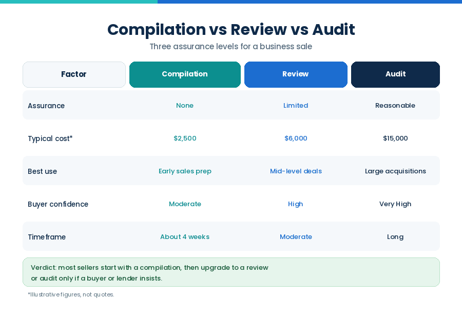 How CPA Compilation Reports Help Businesses Prepare for a Sale or Acquisition Compilation versus review versus audit comparison of assurance levels for a Canadian business sale