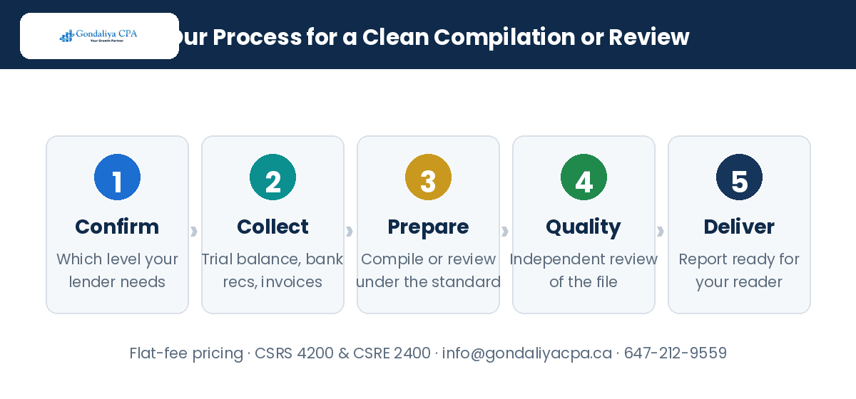 CPA Compilation Report vs Review Engagement: Which One Does Your Business Need? Process for preparing a compilation report or review engagement at Gondaliya CPA