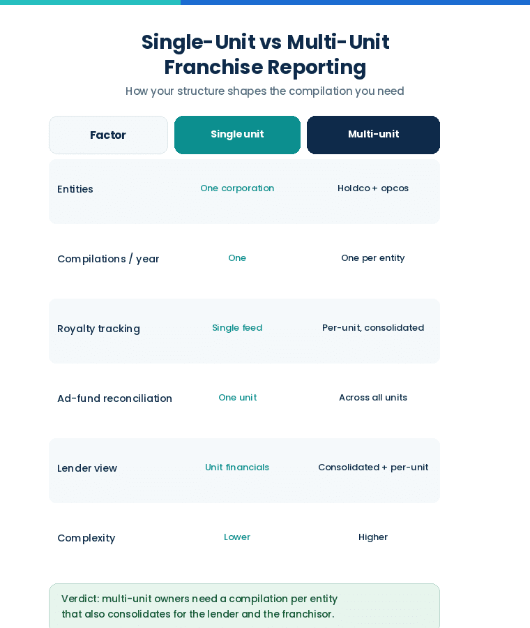 CPA Compilation Reports for Franchise Owners: What Canadian Franchises Need to Know Single-unit versus multi-unit franchise reporting on a CPA compilation report