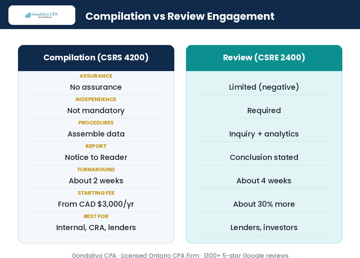 CPA Compilation Report vs Review Engagement: Which One Does Your Business Need? Side-by-side comparison of CPA compilation report and review engagement in Canada