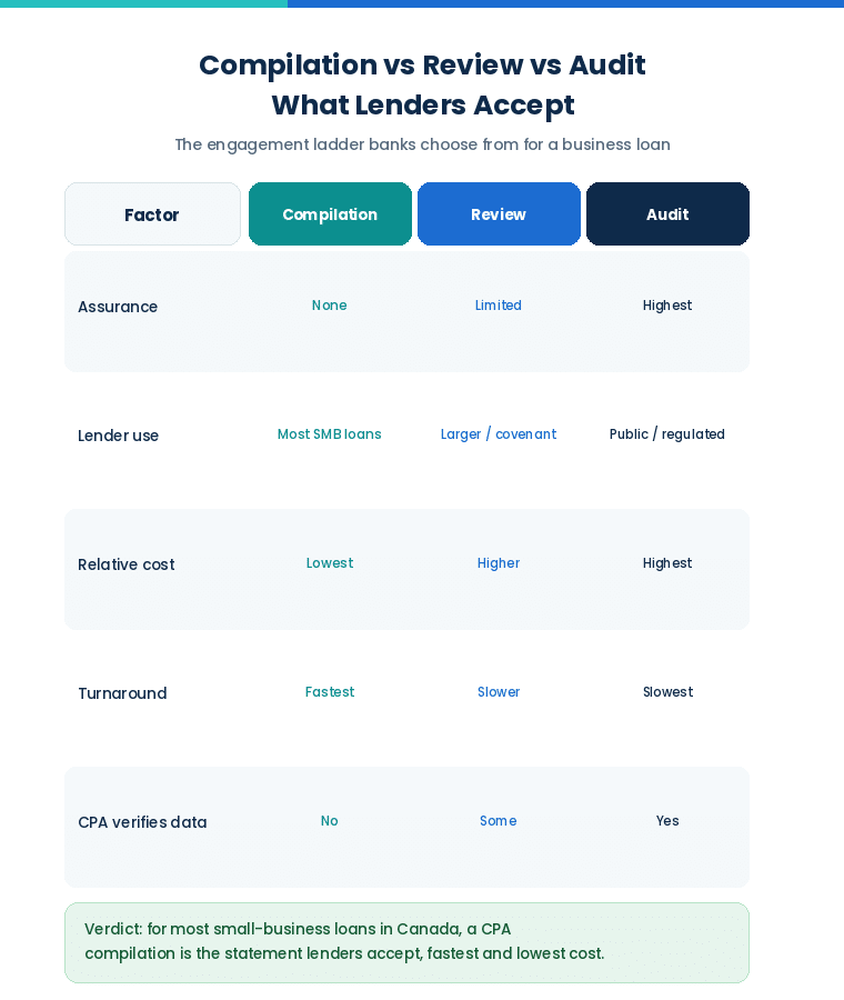 How a CPA Compilation Report Can Speed Up Business Loan Approvals in Canada Compilation versus review versus audit, what lenders accept for a business loan in Canada