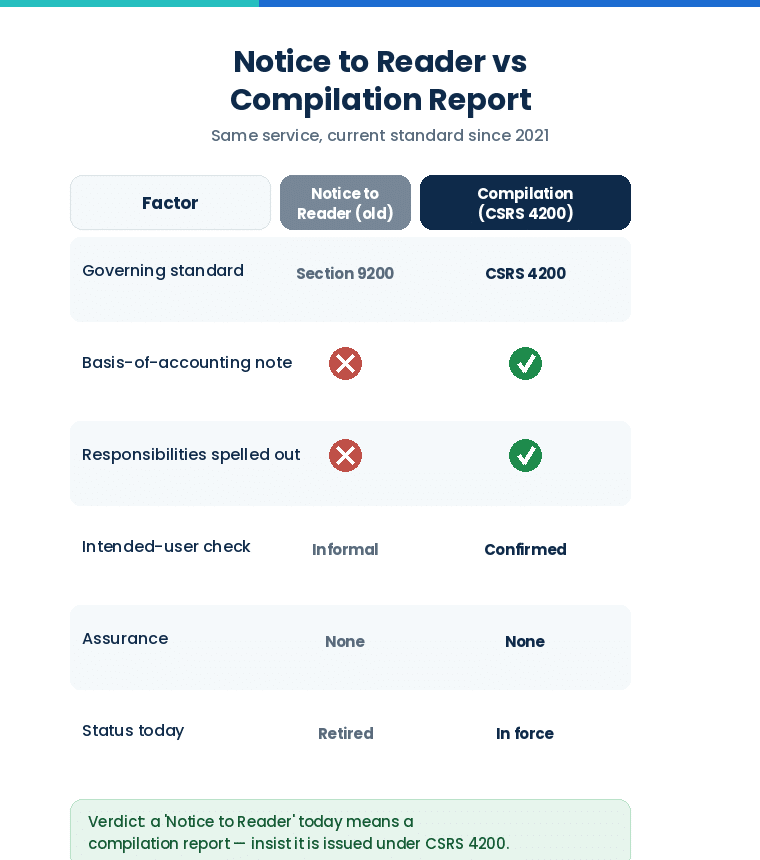 Notice to Reader versus CPA compilation report comparison under CSRS 4200