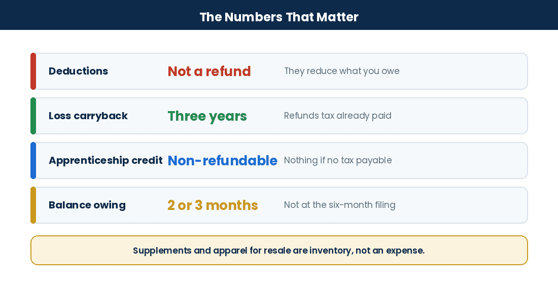 Key corporate refund mechanisms and deadlines for Canadian corporations