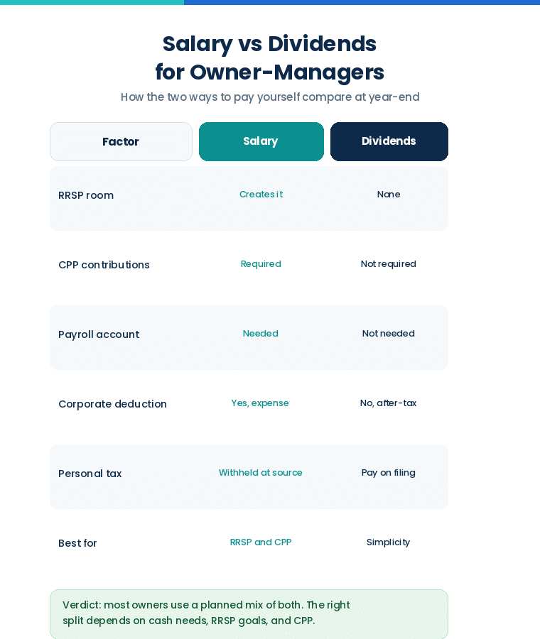Salary versus dividends comparison for Canadian owner-managers at year-end
