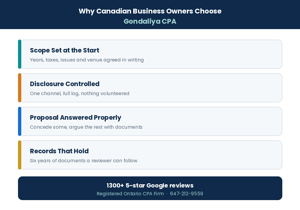 Why Canadian businesses choose Gondaliya CPA for CRA audit representation