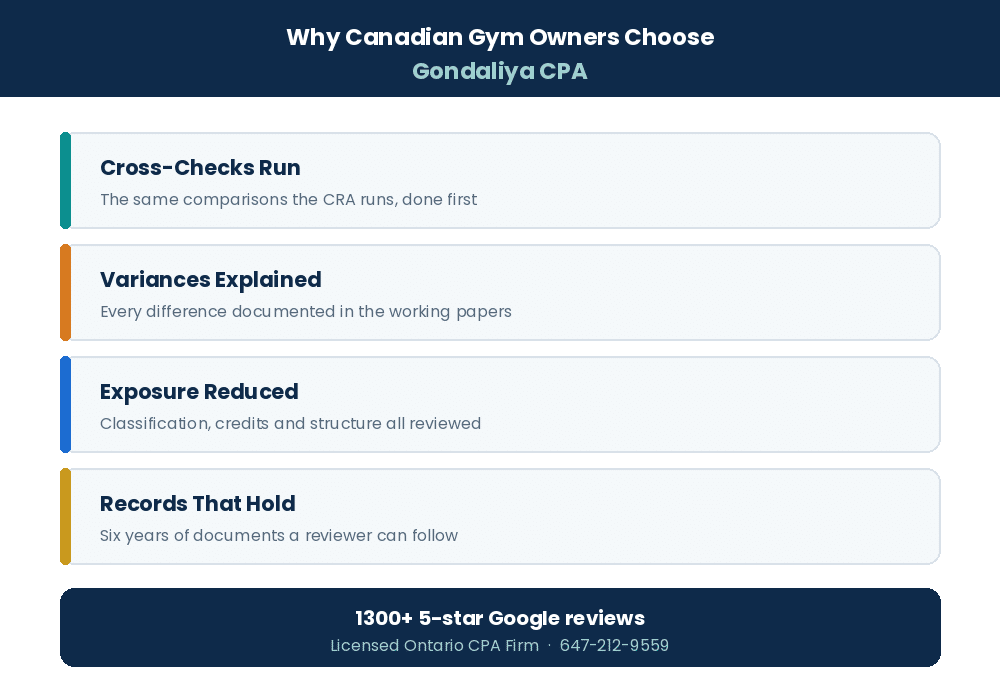 Why Canadian small businesses choose Gondaliya CPA to lower audit risk