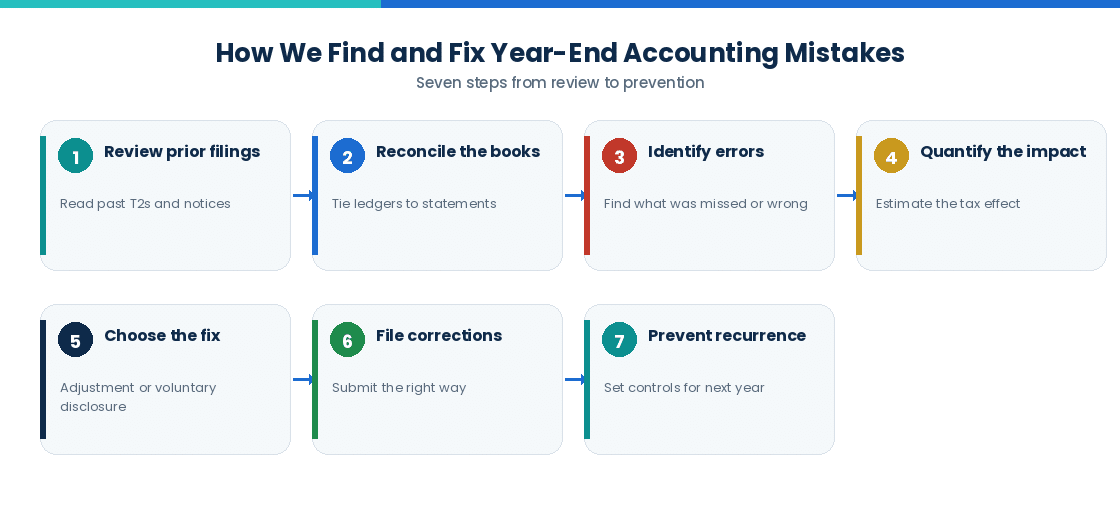 Common Year-End Accounting Mistakes That Cost Businesses Thousands in Taxes Process diagram showing seven steps to find and fix year-end accounting mistakes
