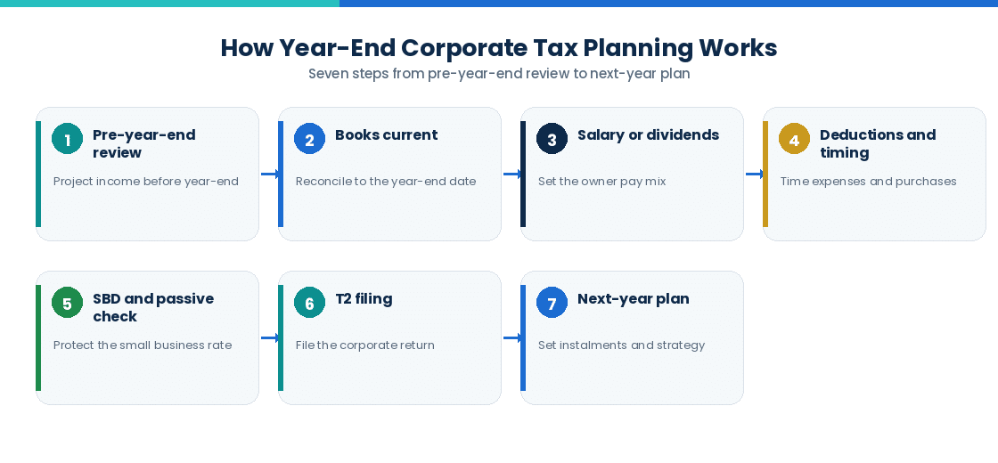 Year-end corporate tax planning process diagram, seven steps from review to next-year plan