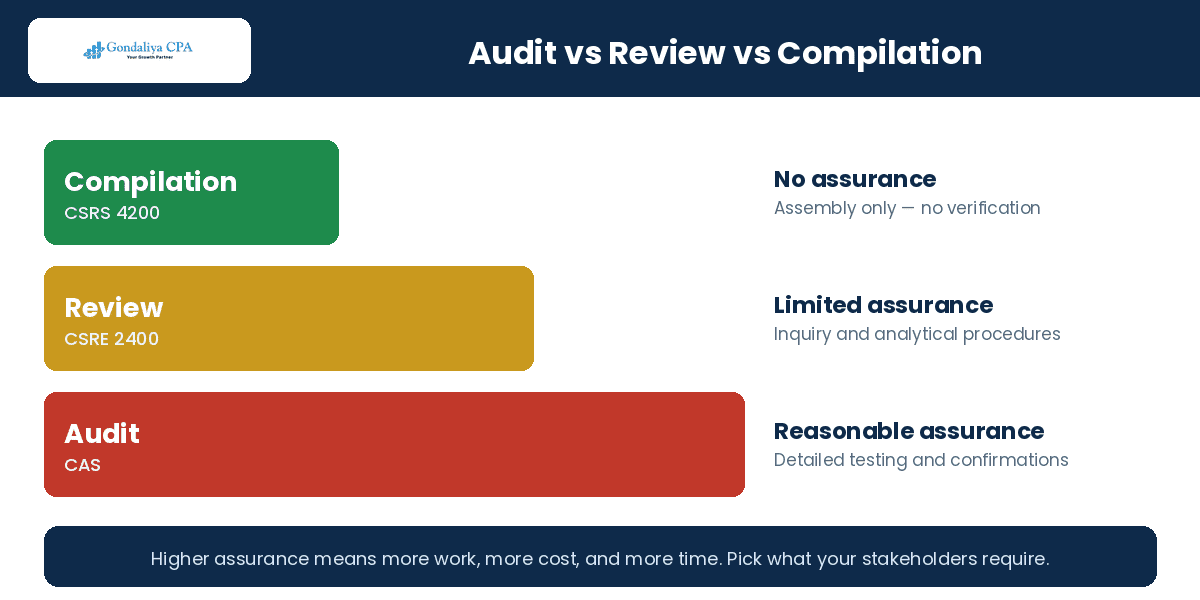 Compilation vs Review vs Audit in Canada: Which Financial Statement Do You Actually Need? Audit versus review versus compilation assurance levels in Canada
