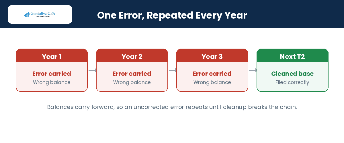 How an error carries forward through corporate tax returns each year
