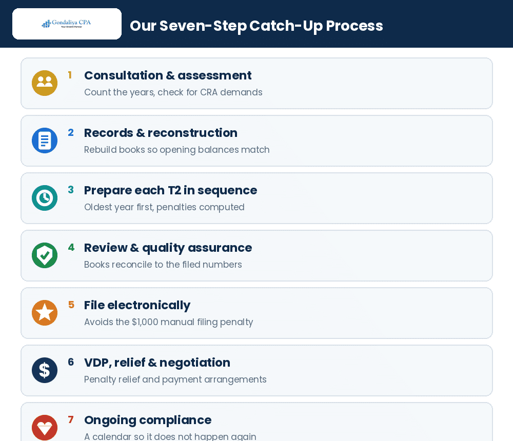 The seven-step catch-up corporate tax filing process at Gondaliya CPA