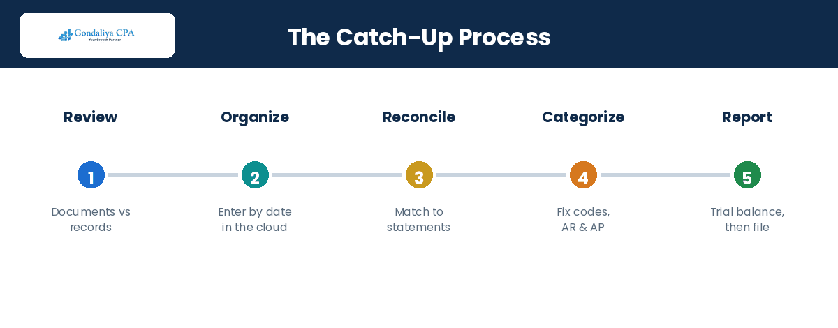The catch-up bookkeeping process steps before tax filing