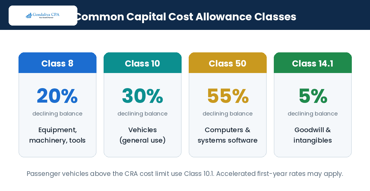 Corporate Tax Deduction Strategy Guide for Canadian Businesses Before Year-End Filing Common Capital Cost Allowance classes and rates for Canadian corporations