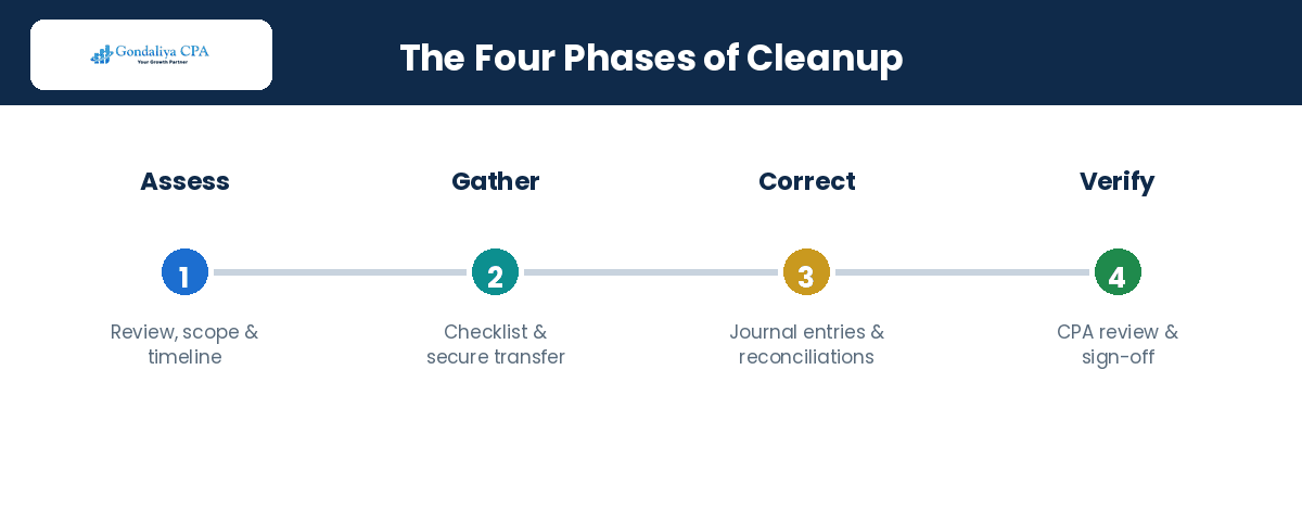 The four phases of the bookkeeping cleanup process