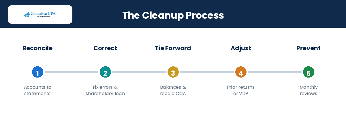 The corporate tax cleanup process steps