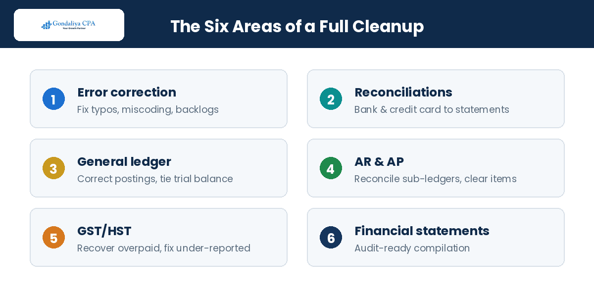 The Ultimate Guide to Past Account Clean-Up Services for Small Businesses in Canada The six areas a bookkeeping cleanup puts right