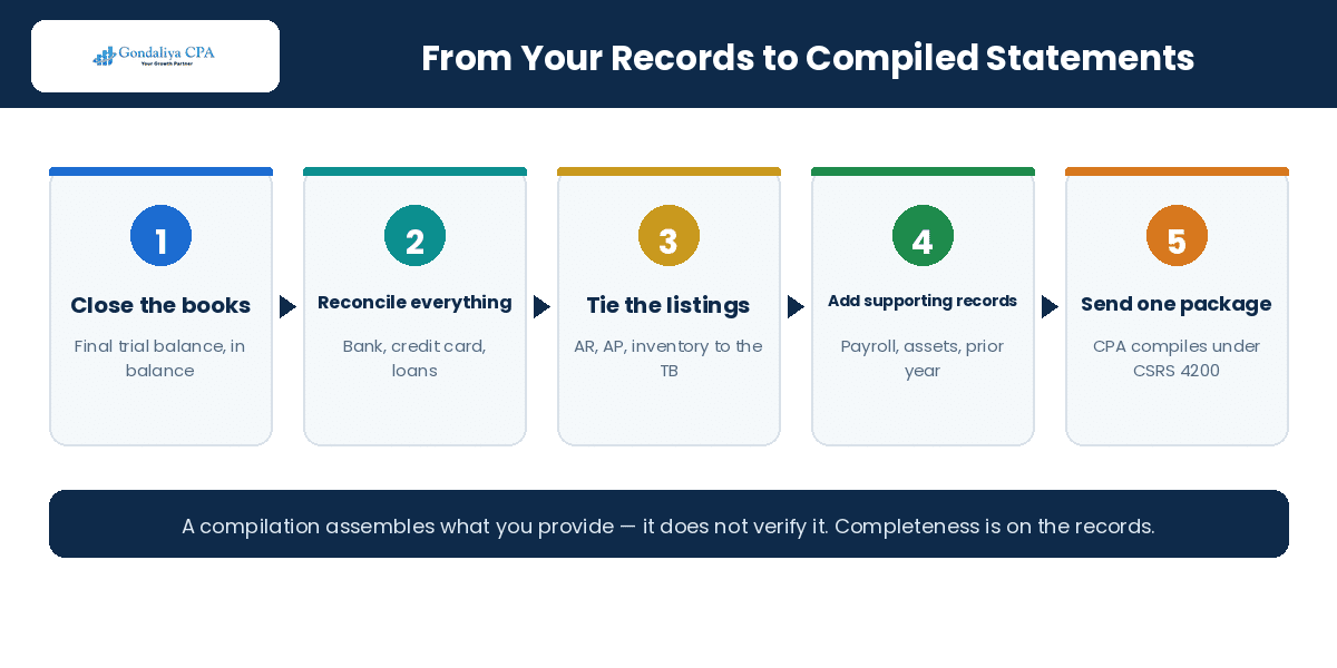 How your documents become compiled financial statements