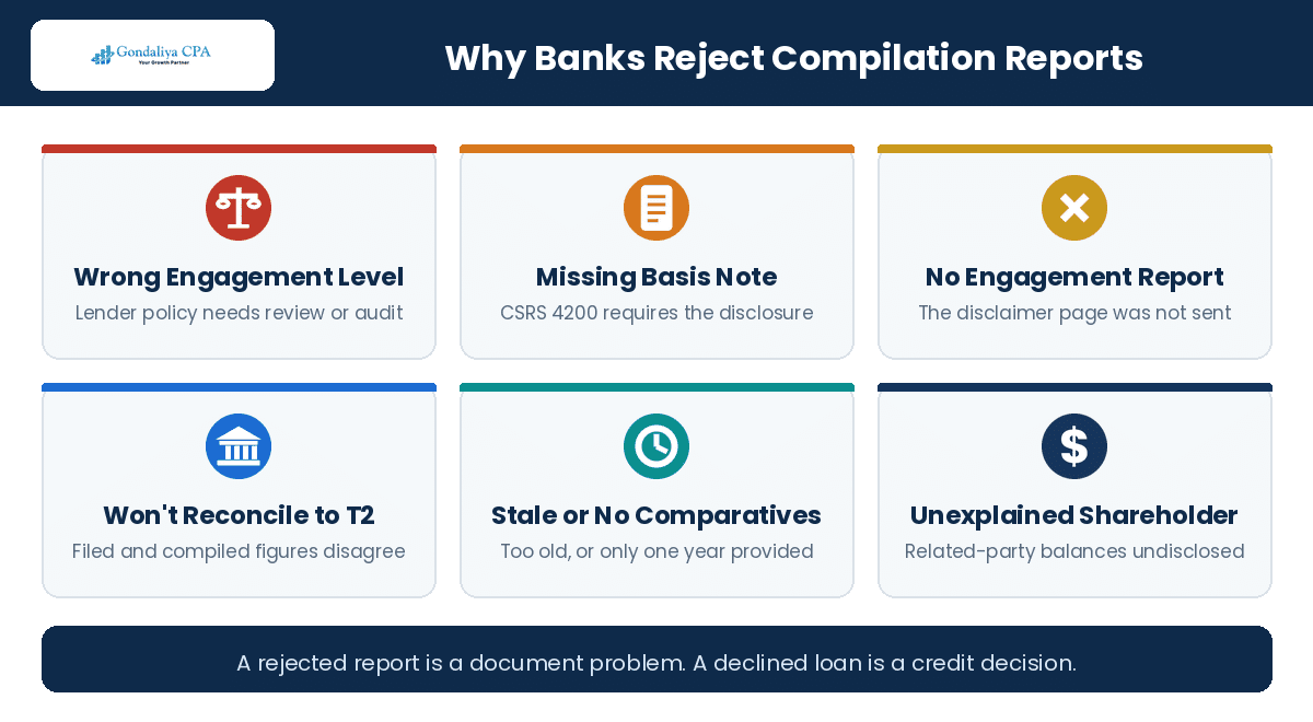 Common reasons banks reject compilation reports in Canada