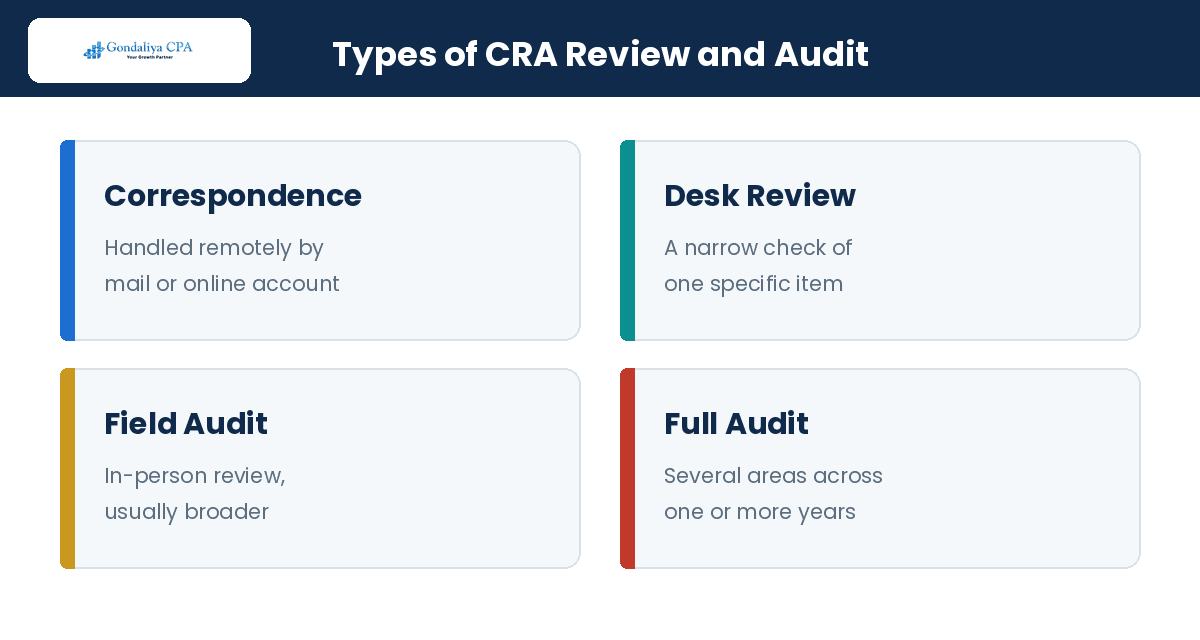 Types of CRA audits and reviews for Canadian corporations