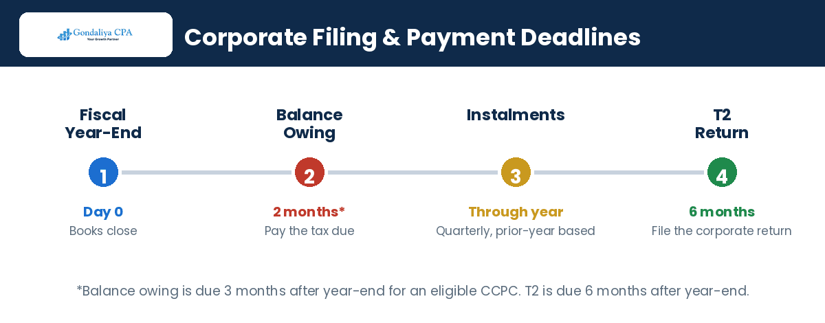 How Proper Year-End Accounting Can Help You Avoid CRA Penalties and Tax Reassessments Corporate T2 filing and payment deadlines in Canada