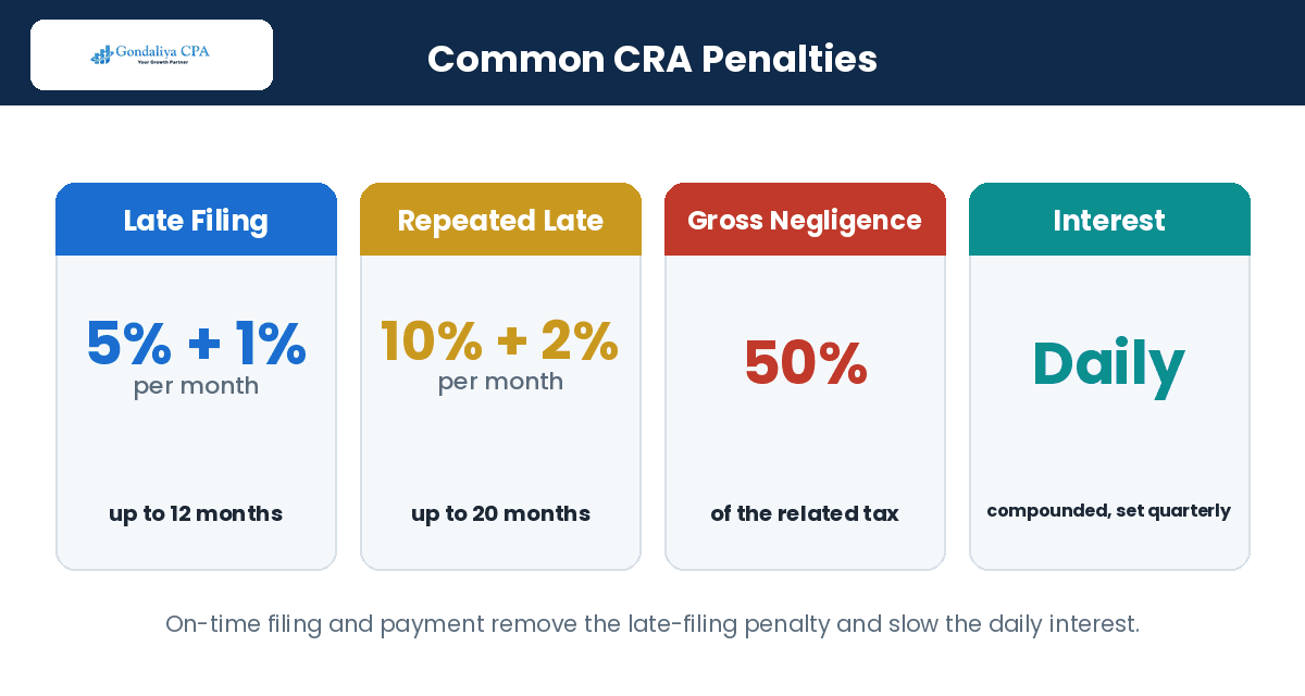 How Proper Year-End Accounting Can Help You Avoid CRA Penalties and Tax Reassessments Common CRA penalties for Canadian corporations