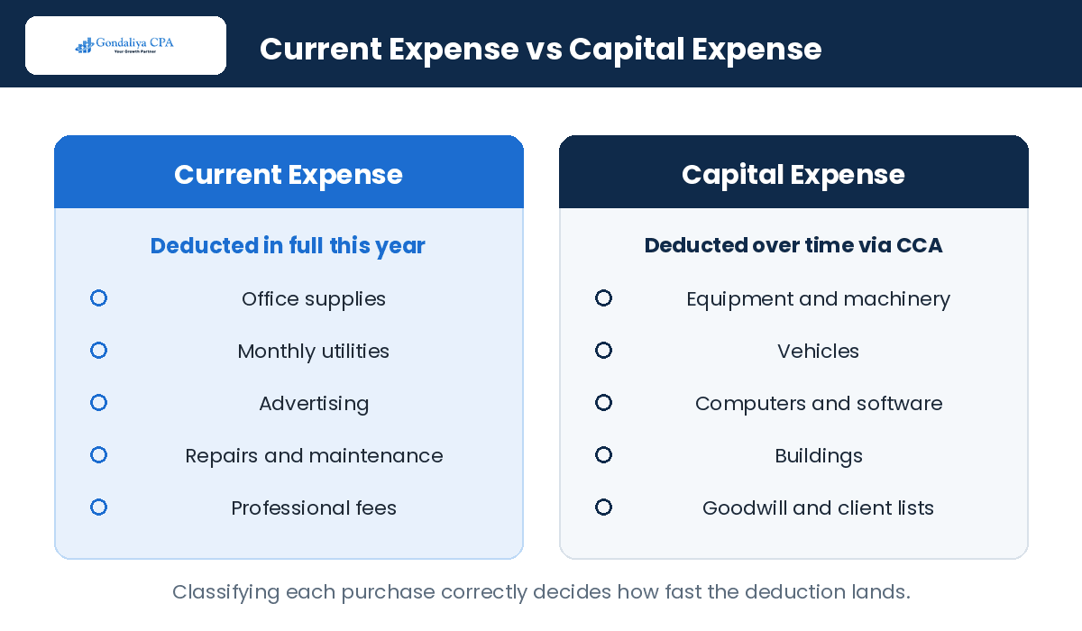 Corporate Tax Deduction Strategy Guide for Canadian Businesses Before Year-End Filing Current expenses versus capital expenses for Canadian corporations