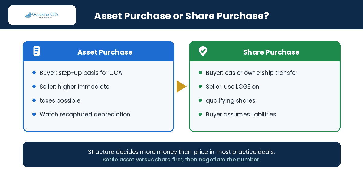 Asset purchase compared with share purchase for a dental practice