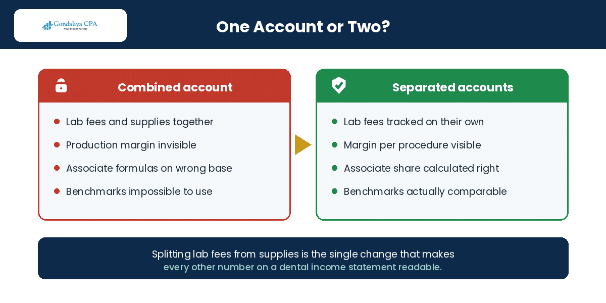 Lab fees and dental supplies in one account compared with separate accounts