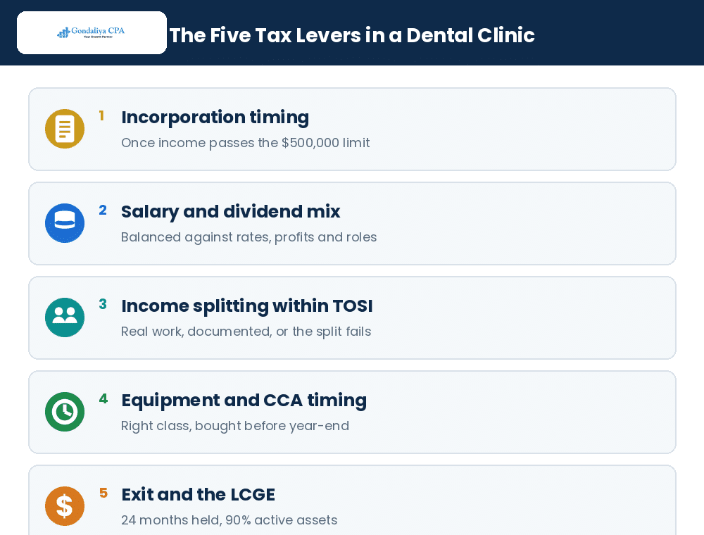 The five tax levers in a Canadian dental clinic