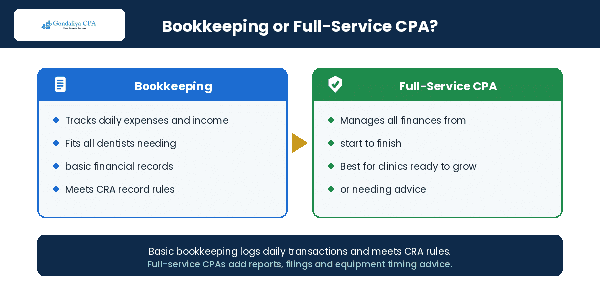 Bookkeeping compared with a full-service CPA for a dental clinic