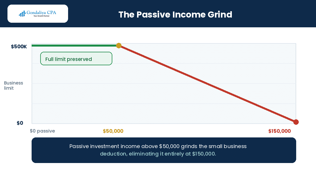 Tax Planning Strategies Every Incorporated Dentist Should Know Before Year-End How passive investment income above fifty thousand dollars reduces the small business deduction